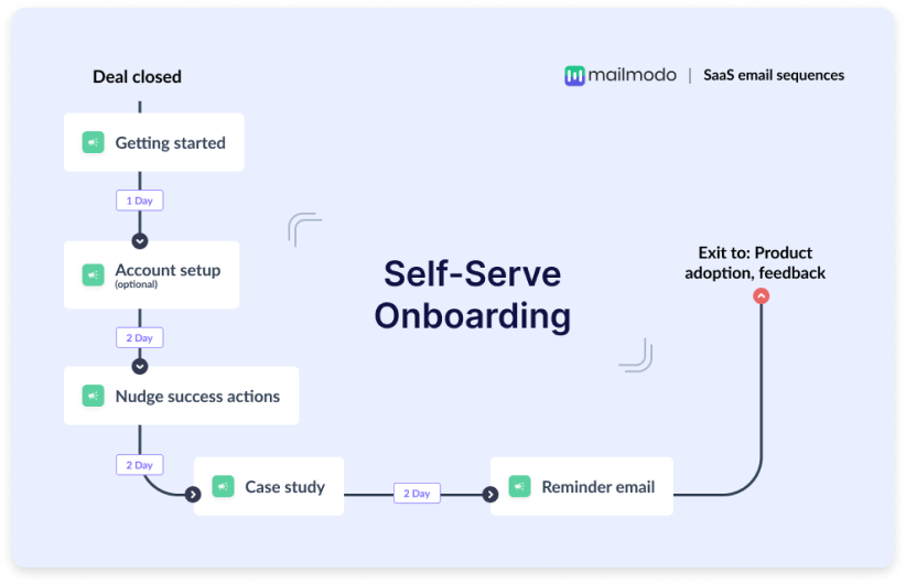 SaaS self -serve customer onboarding email drip sequence