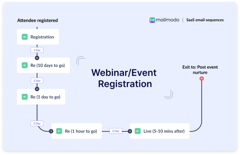 SaaS webinar registration drip email sequence