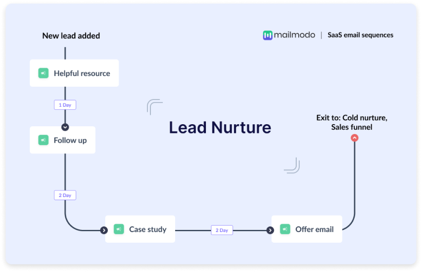 SaaS lead nurturing drip email sequence
