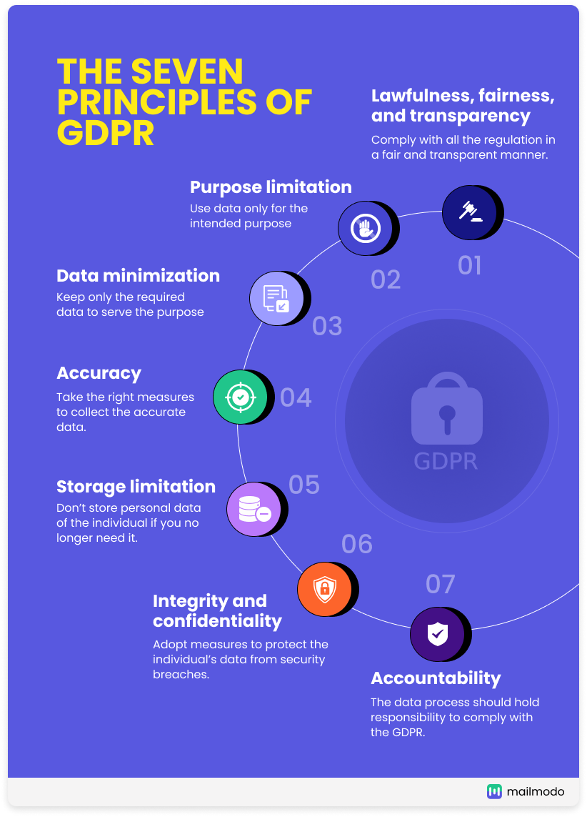 The seven principles of GDPR