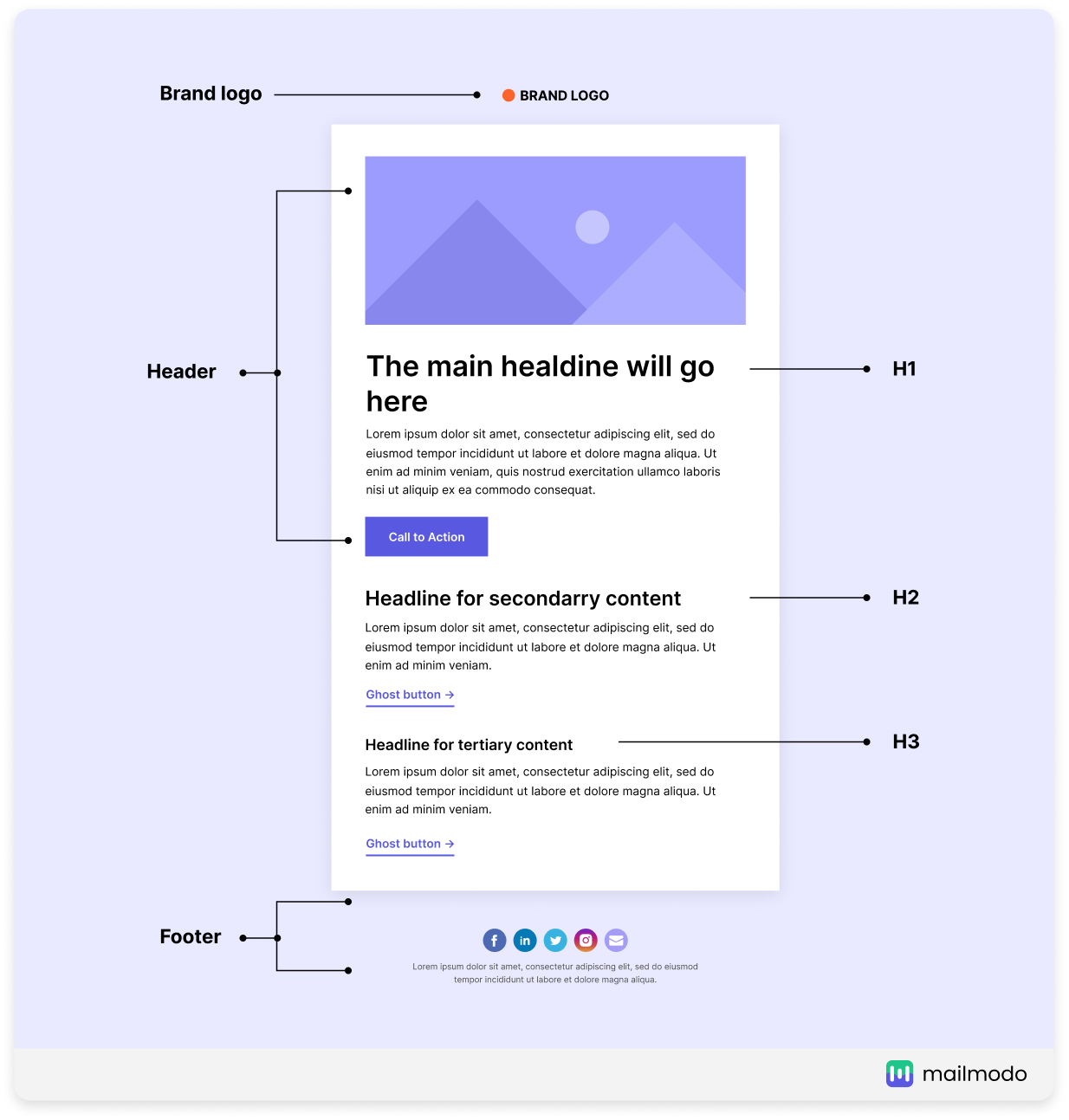 Main elements of an email layout: Brand logo, header, copy, and email footer