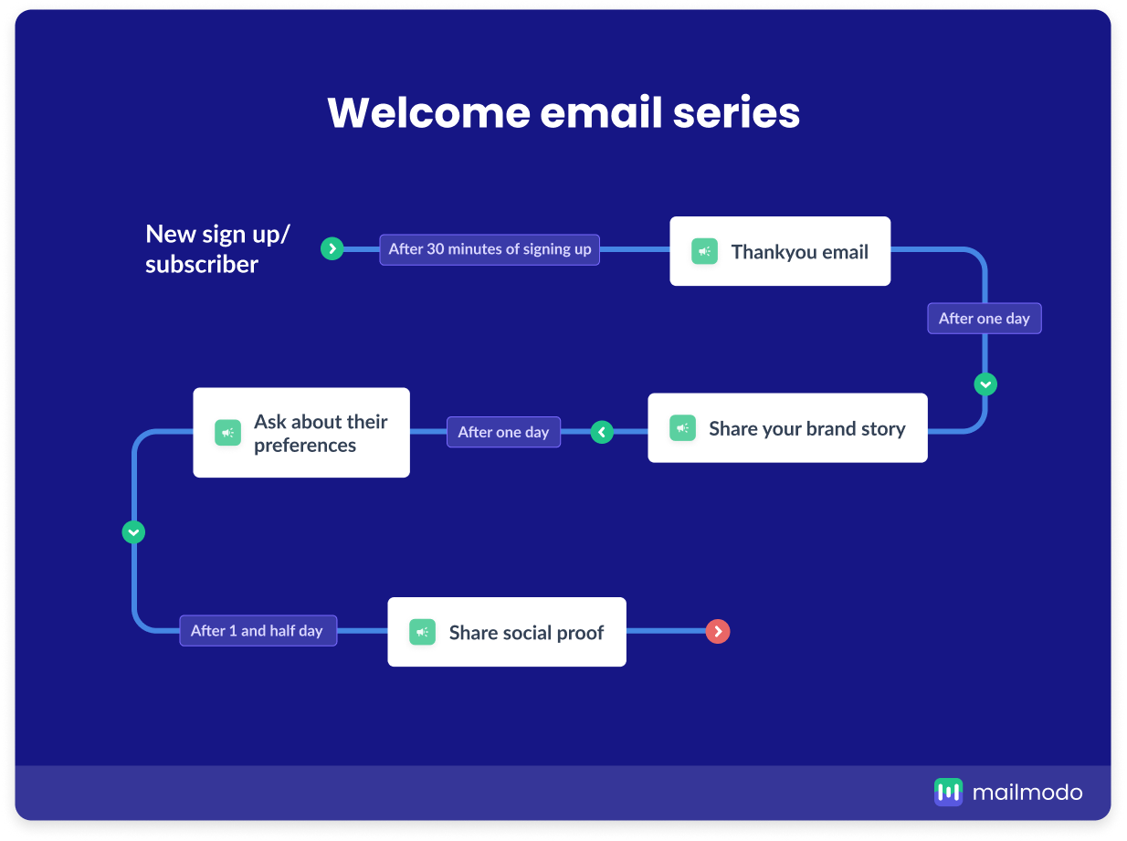 Welcome email sequence