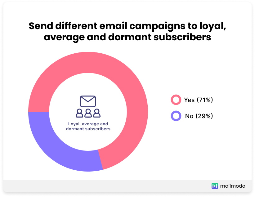 Different email campaigns based on activity