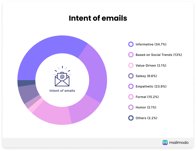 Intent of emails