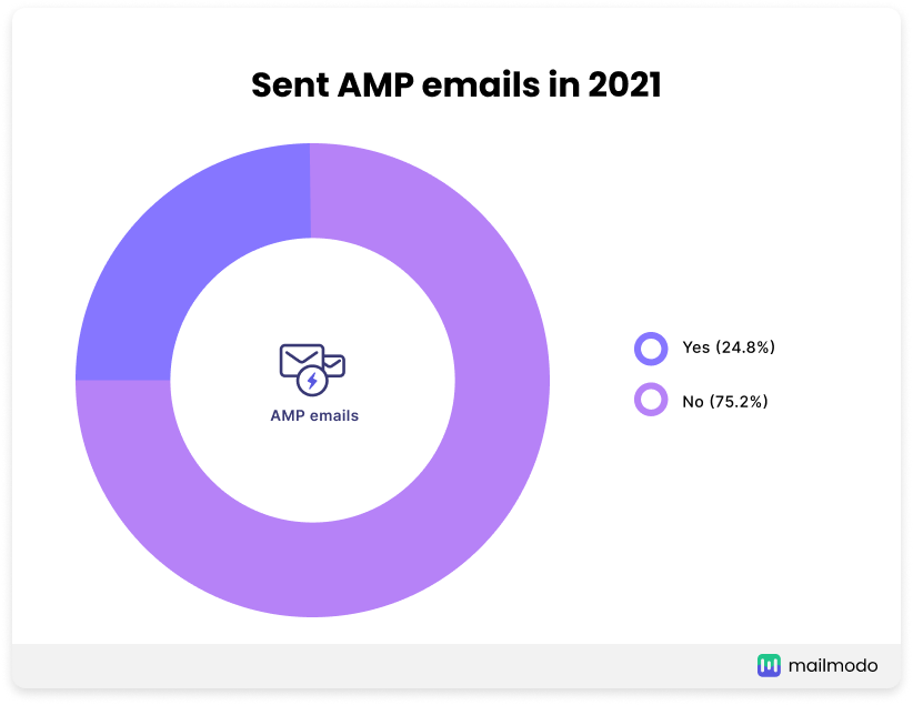 Sent AMP emails in 2021