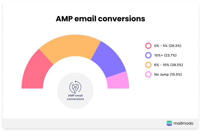 AMP email conversions