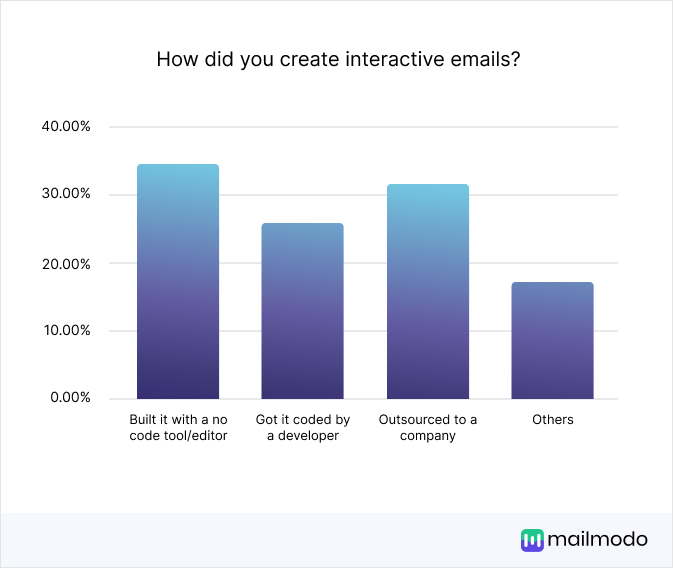 How did you create interactive emails? Built it with a no code tool/editor 34.29% Got it coded by a developer 25.71% Outsourced to a company 31.43% others 17.14%