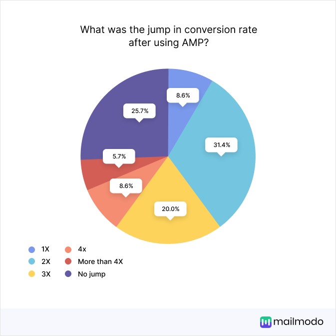 What was the jump in conversion using AMP? 1x-8.6%, 2x-31.4, 3x-20, 4x-8.6, More than 4x-5.7, No jump-25.7%