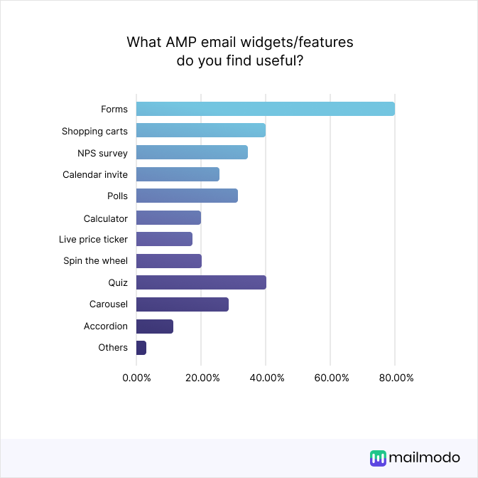 What AMP email widgets/features do you find useful? Forms 80.00% Shopping carts 40.00% NPS survey 34.29% Calendar invite 25.71% Polls 31.43% Calculator 20.00% Live price ticker 17.14% Spin the wheel 20.00% Quiz 40.00% Carousel 28.57% Accordion 11.43% others 2.86%