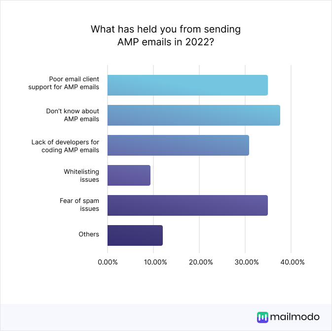 What has held you from sending AMP emails in 2022? Poor email client support for AMP emails 34.67% Don’t know about AMP emails 37.33% Lack of developers for coding AMP emails 30.67% Whitelisting issues 9.33% Fear of spam issues 34.67% Others 12.00%