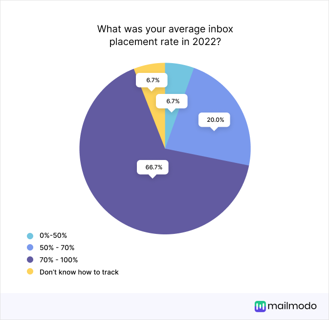 What was your average inbox placement rate in 2022- 0-50%:6.7, 50%-70%- 20, 70-100%- 66.7%, Don't know how to track- 6.7%