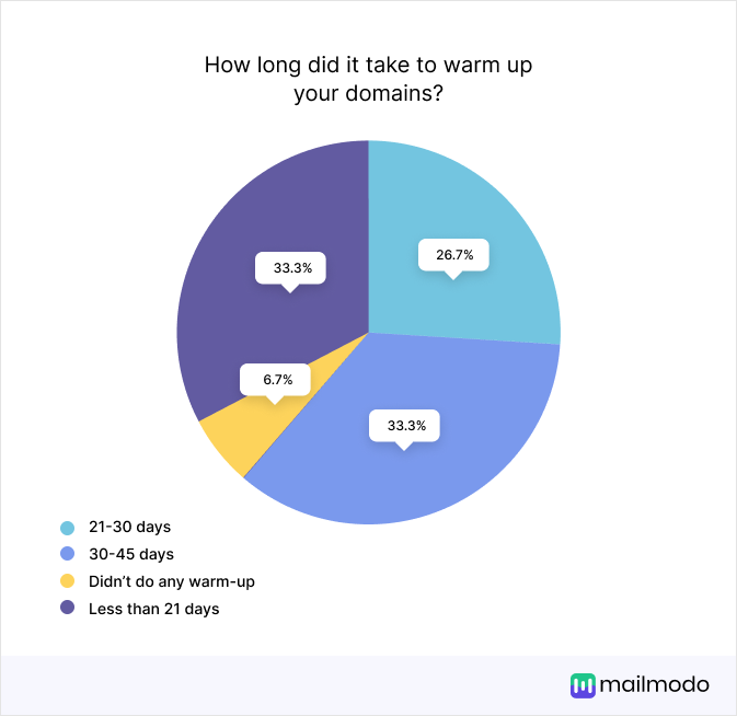 How long does it take to warm up your domains? 21-30 days- 26.7, 30-45 days- 33.3%, No warmup-6.7, Less than 21 days- 33.33