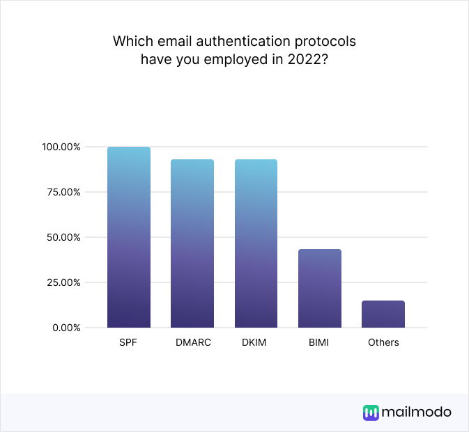 Which email authentication protocols have you employed in 2022? SPF 100.00%, DMARC 92.86%, DKIM 92.86%, BIMI 42.86%, Others 14.29%