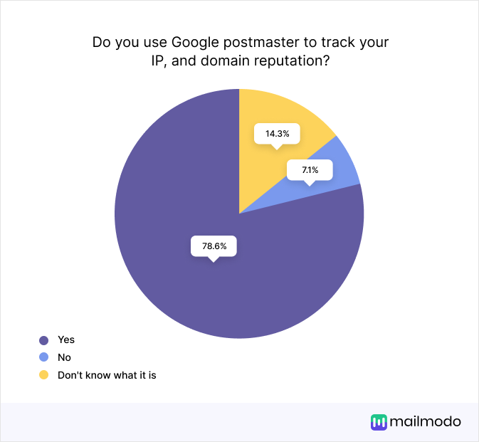 Did you use Google Postmaster to track your IP and Domain reputation? Yes-78.6%, No-7.1%, Don't know what it is- 14.3%