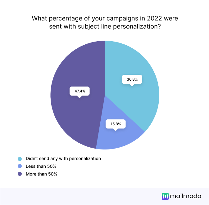 What percentage of your campaign in 2022 were sent with subject line personalization. Didn't send with any personalization-36.8, Less than 50%- 15.8, More than 50%- 47.4