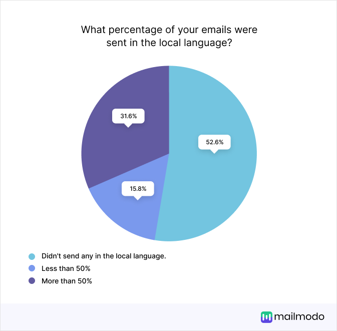 What percentage of your emails were sent in local languages? No-52.6%, Less than 50%-15.8%, More than 50%-31.6%