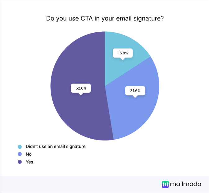 Do you use CTA in your email signature? Didn't use an email signature-15.8%, No-31.6%, Yes-52.6%