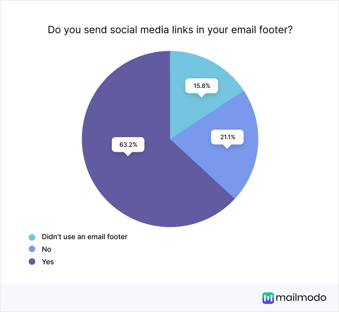 Do you send social media links in your email footer? No-21.1%, Yes-63.2%. Didn't use an email footer- 15.8%