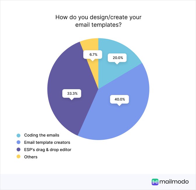 How did you design/create email templates. Coding with emails- 20%, Email template creators- 40%, ESP drag drop: 33.3, Others-6.7