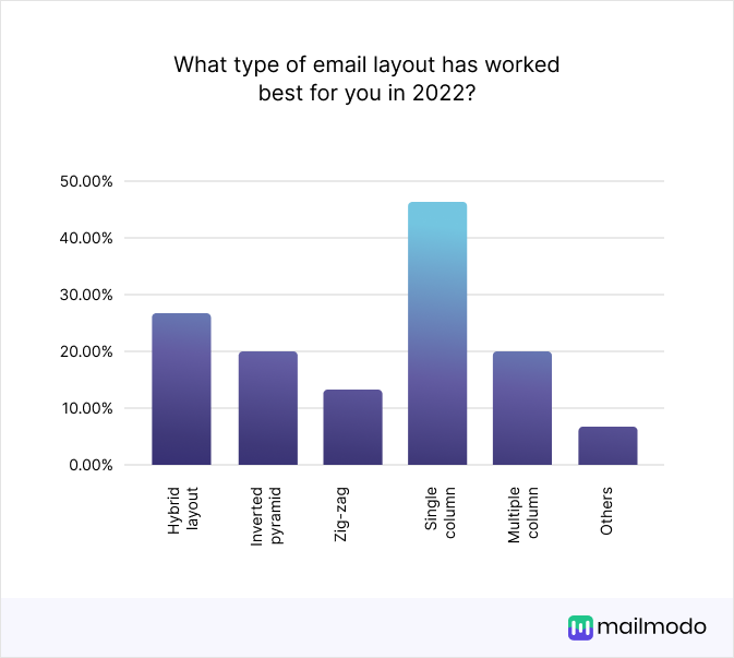 What type of email layout has worked best for you in 2022? Hybrid layout 26.67% Inverted pyramid 20.00% Zig-zag layout 13.33% Single column layout 46.67% Multiple column layout 20.00% others 6.67%