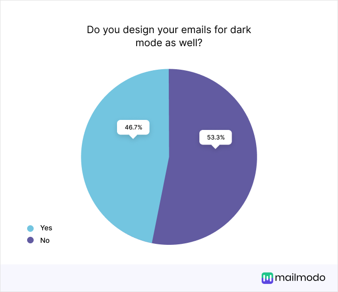 Do you design your emails for dark mode as well? Yes-46.7. No-53.3%