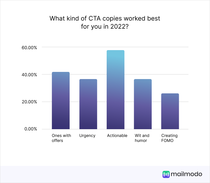 What kind of CTA copies worked best for you in 2022? Ones with offers 42.11% Urgency 36.84% Actionable 57.89% Wit and humor 36.84% Creating FOMO 26.32%