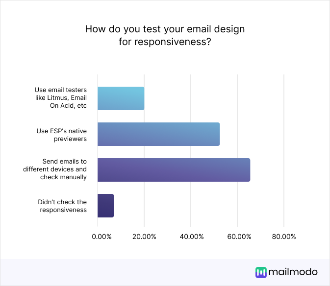 How do you test your email design for responsiveness? Use email testers like Litmus, Email On Acid, etc. 20.00% Use ESP's native previewers 53.33% Send emails to different devices and check manually 66.67% Didn’t check the responsiveness 6.67%