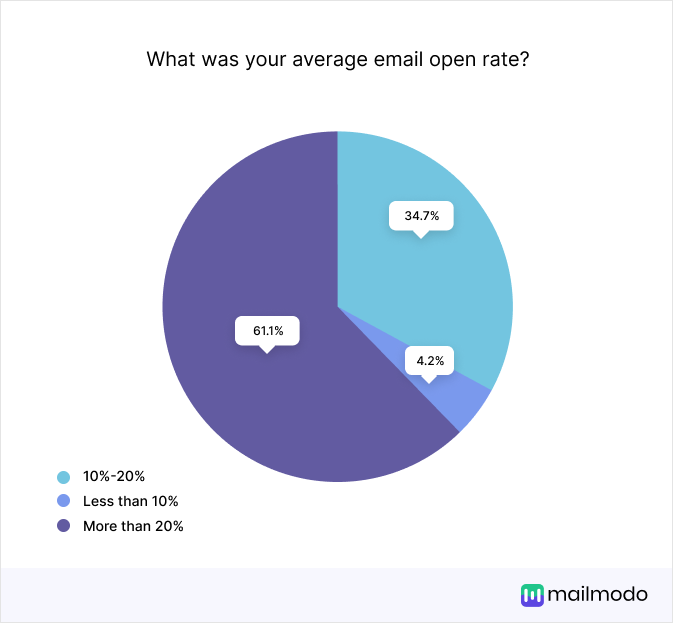 What was your average email open rate? 10-20: 34.7%, Less than 10: 4.2%, More than 20:61.1%