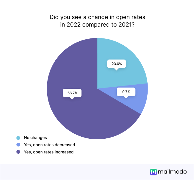 Did you see a change in open rates in 2022 s compared to 2021. No changes- 23.6, Yes, open rates decreased- .7, Yes, open rates increased- 66.7