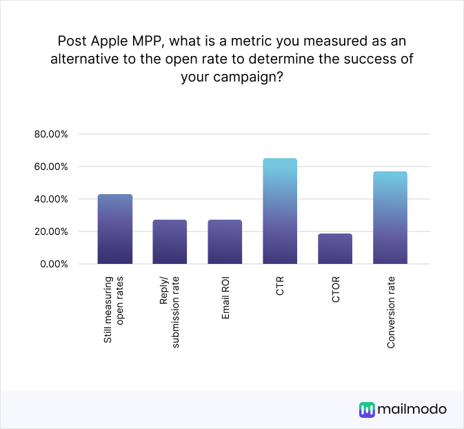 "Post Apple MPP, what is a metric you measured as an alternative to the open rate to determine the success of your campaign?" Still measuring open rates 42.25% Reply/submission rate 26.76% Email ROI 26.76% CTR 64.79% CTOR 18.31% Conversion rate 56.34%