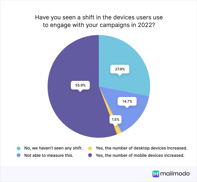 Have you seen a shift in the devices users use to engage with your campaigns in 2022? 