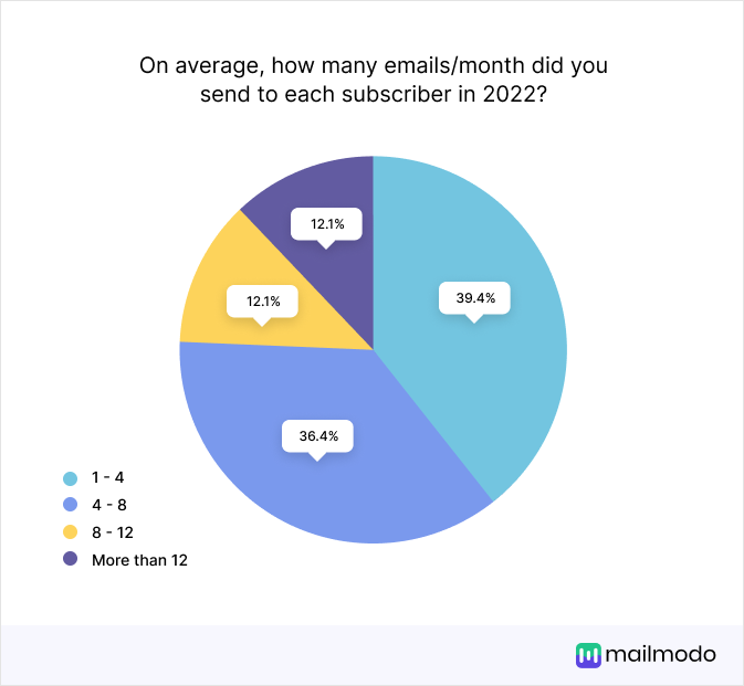 On average, how many emails/month did you send to each subscriber in 2022, 1-4:39.4, 4-8: 36.4, 8-12: 12.1, More than 12- 12.1