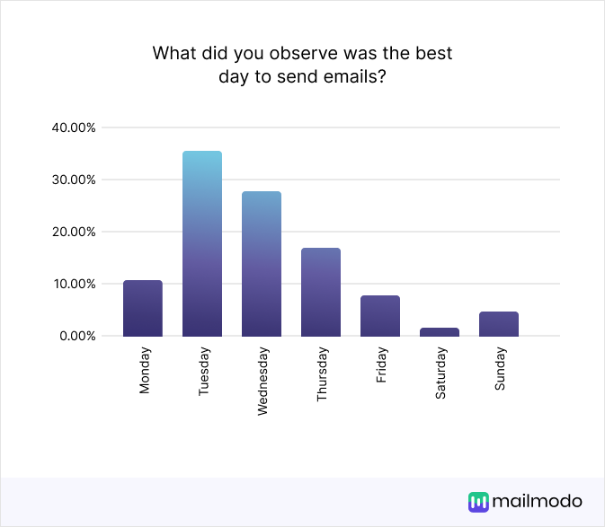 What did you observe was the best day to send emails Monday 10.77% Tuesday 35.38% Wednesday 27.69% Thursday 16.92% Friday 7.69% Saturday 1.54% Sunday 4.62%