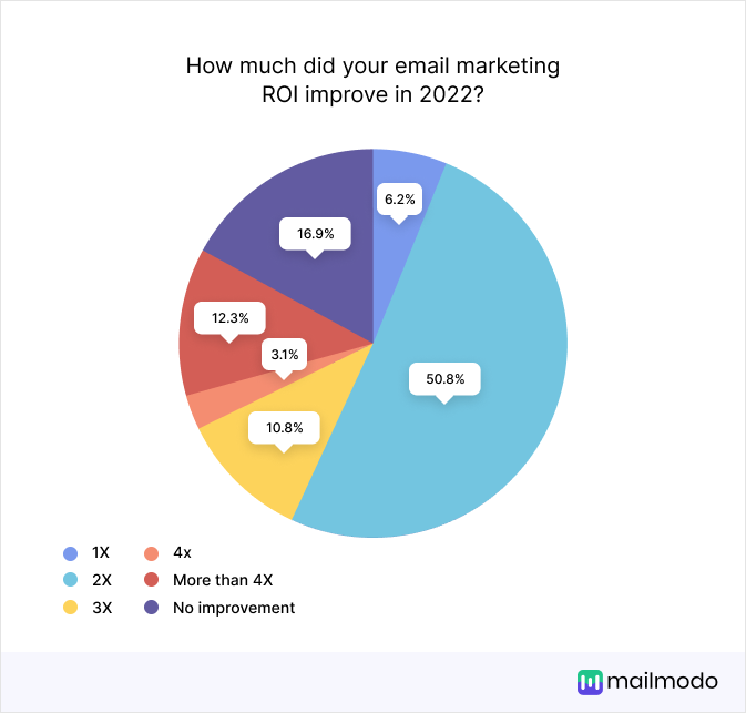 How much did your email marketing ROI improve in 2022?1x- 6.2 2x-50.8, 3x- 10.8, 4x- 3.1, More than 4x- 12.3, No improvement- 16.8