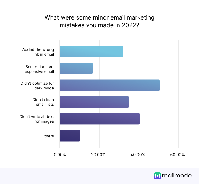 What were some minor email marketing mistakes you made in 2022? Added the wrong link in email 32.11% Sent out a non-responsive email 16.51% Didn't optimize for dark mode 50.46% Didn't clean email lists 34.86% Didn’t write alt text for images 40.37% others 10.09%