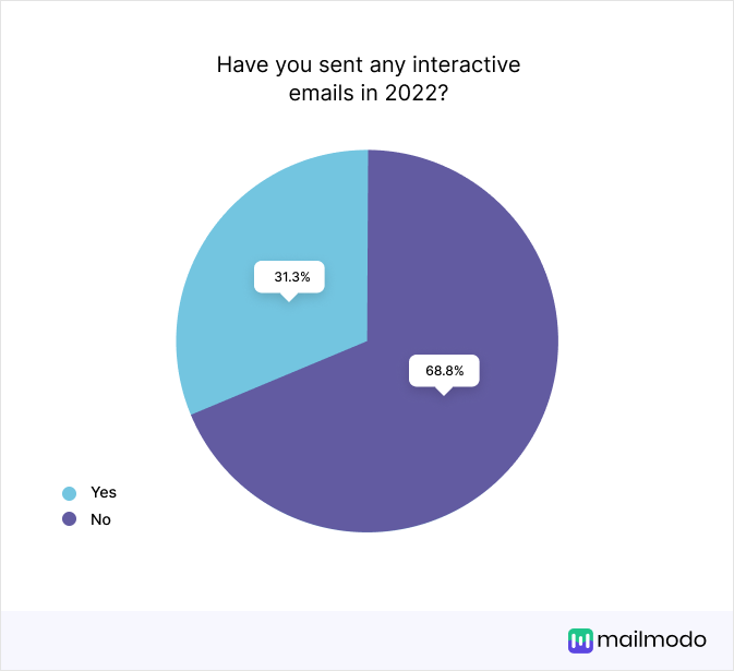 Have you sent any interactive emails in 2022? Yes-31.3%, No-68.8%