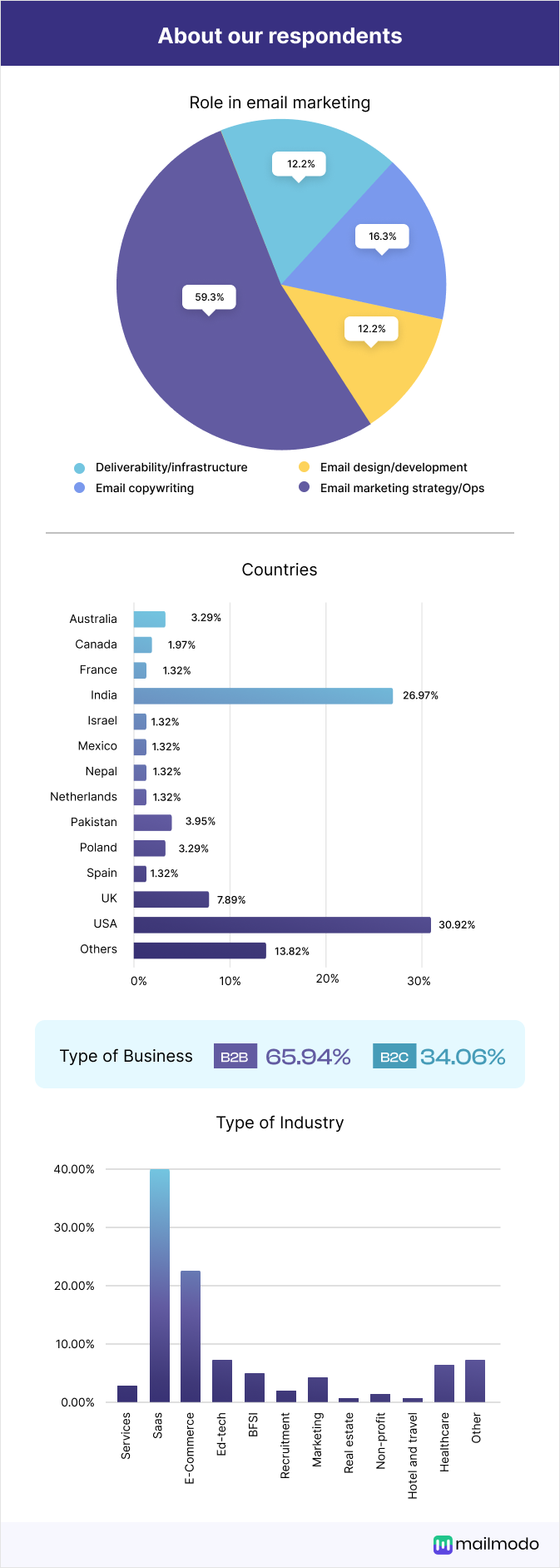 Role in email marketing: Deliverability/infrastructure-12.20%, Email copywriting-16.26%, Email design/development-12.20%, Email marketing strategy/Ops-59.35%. Type of business: B2B-65.94%, B2C-34.06%. Country: Australia 3.29%, Canada 1.97%, France 1.32%, India 26.97%, Israel 1.32%, Mexico 1.32%, Nepal 1.32%, Netherlands 1.32%, Pakistan 3.95%, Poland 3.29%, Spain 1.32%, United Kingdom (UK) 7.89%, United States of America (USA) 30.92%, Others 13.82%. Industry: services 2.90%, Saas 39.86%, E-Commerce 22.46%, Ed-tech 7.25%, BFSI 5.07%, Recruitment 2.17%, Marketing 4.35%, Real estate 0.72%, Non-profit-1.45%, Hotel and travel-0.72%, Healthcare-6.52%, Other-7.25%