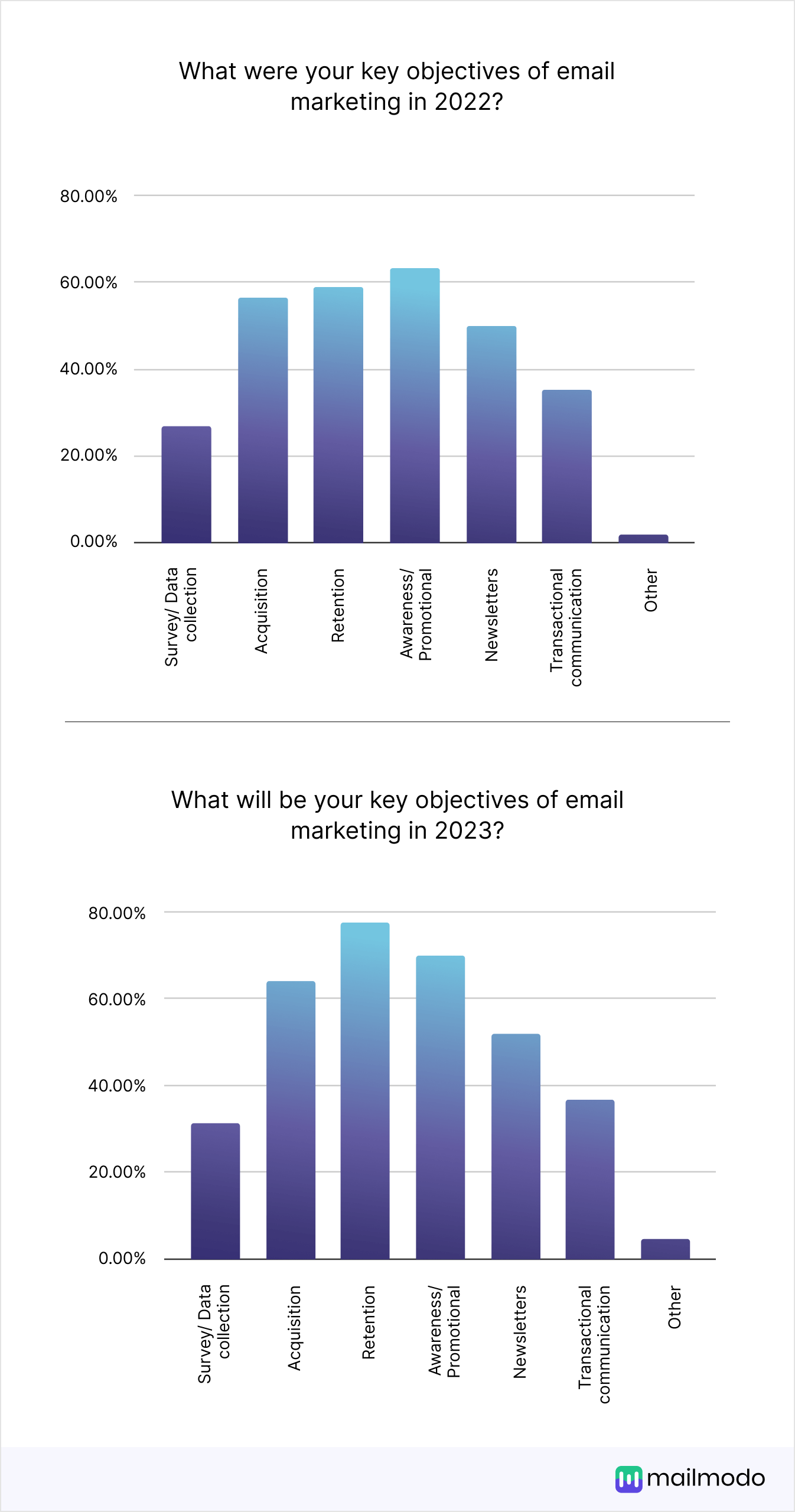 What will be your key objectives of email marketing in 2023? Survey/ Data collection 31.97% Acquisition 65.57% Retention 77.05% Product awareness/ Promotional campaigns 69.67% Newsletters 53.28% Transactional communication 36.89% Other 4.92%