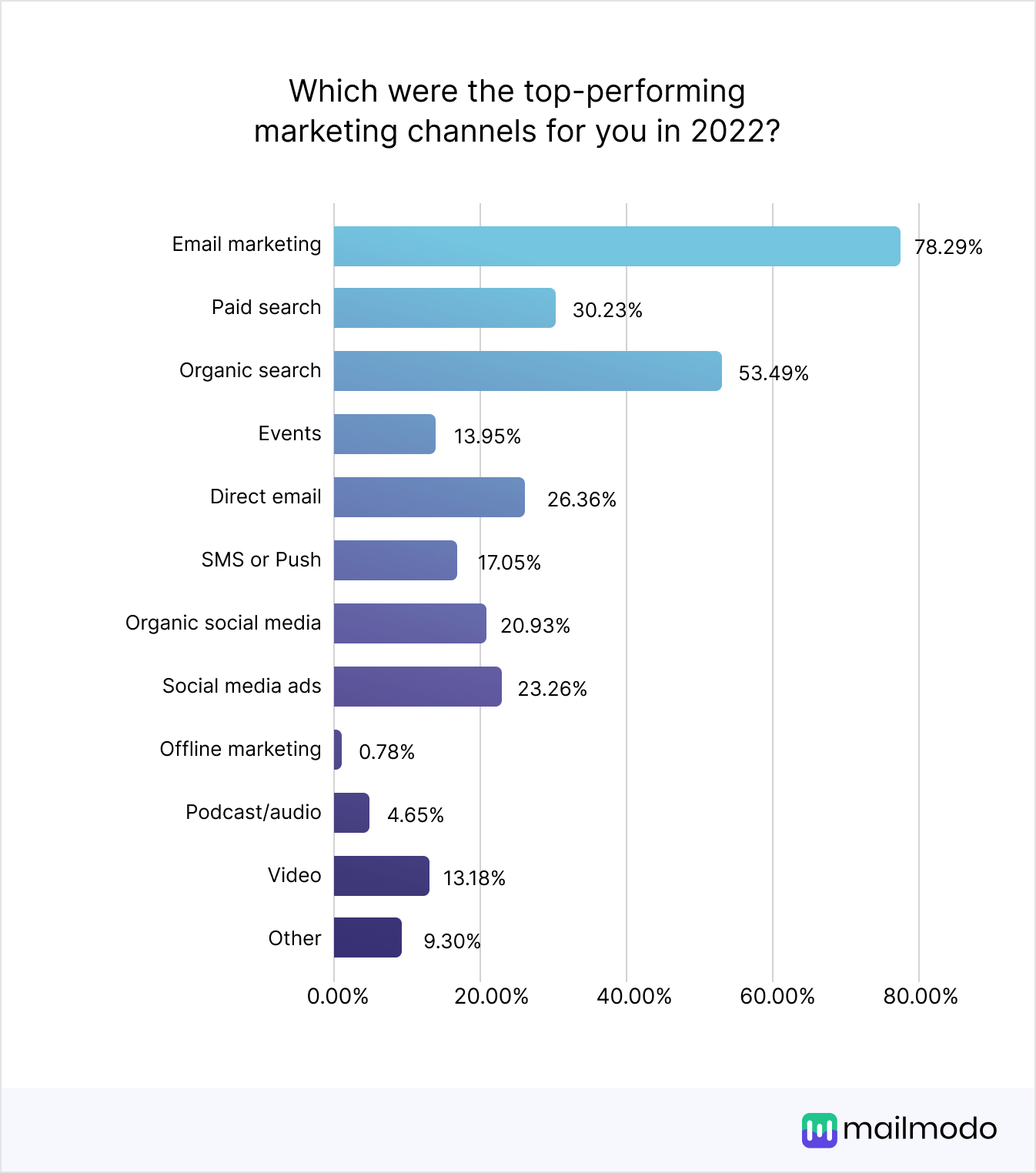 Which was the top-performing marketing channels for you in 2022? Email marketing 78.29% Paid search 30.23% Organic search 53.49% Events 13.95% Direct email 26.36% SMS or Push 17.05% Organic social media 20.93% Social media ads 23.26% Offline marketing (TV, radio, billboard, newspaper) 0.78% Podcast/audio 4.65% Video 13.18% Other 9.30%