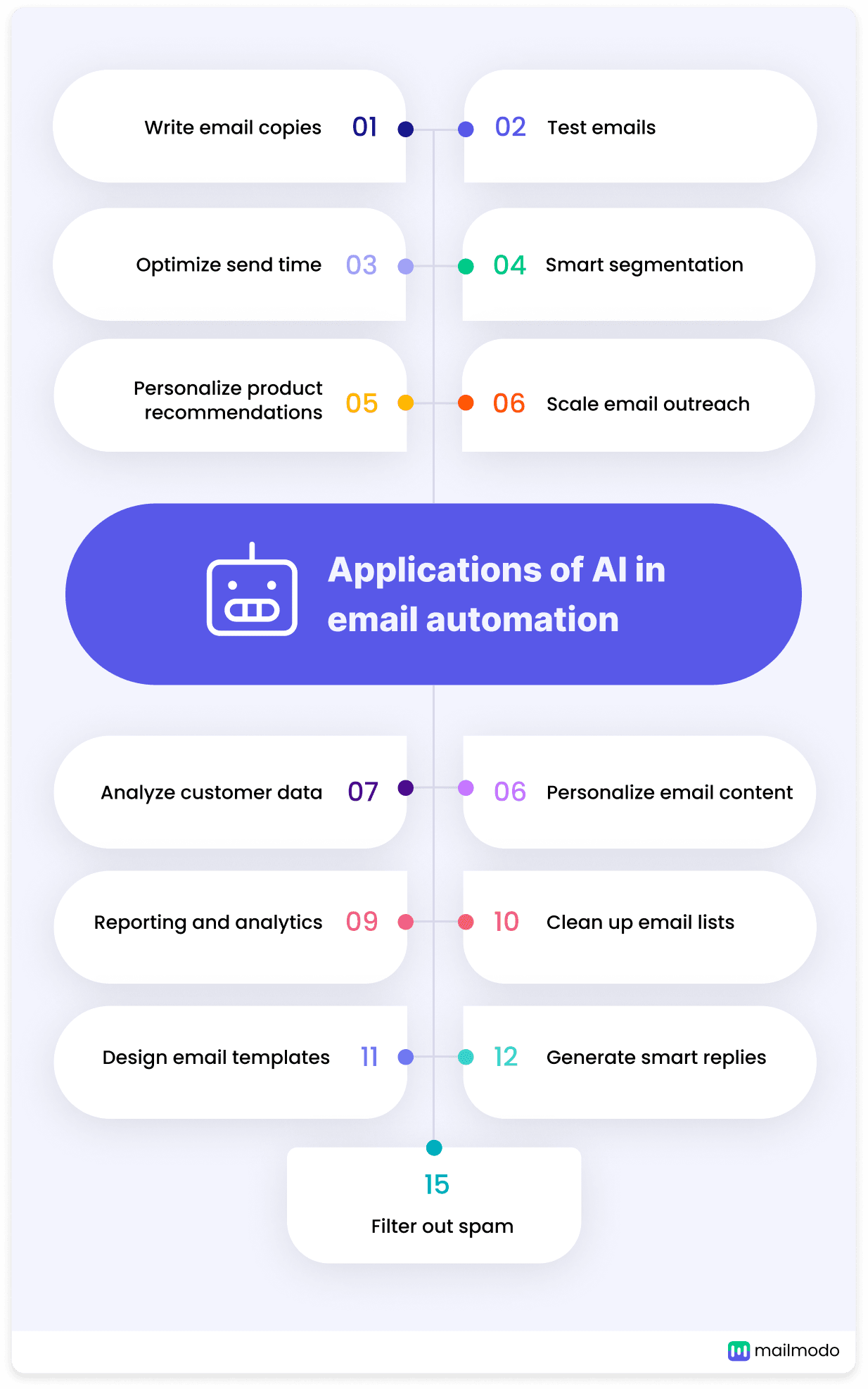 An infographic showing the various applications of AI in email automation