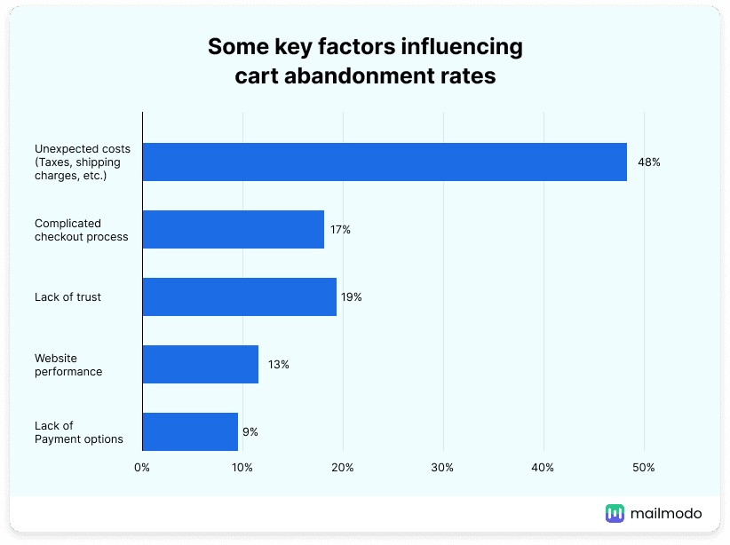 Cart Abandonment Statistics in 2024 You Should Know