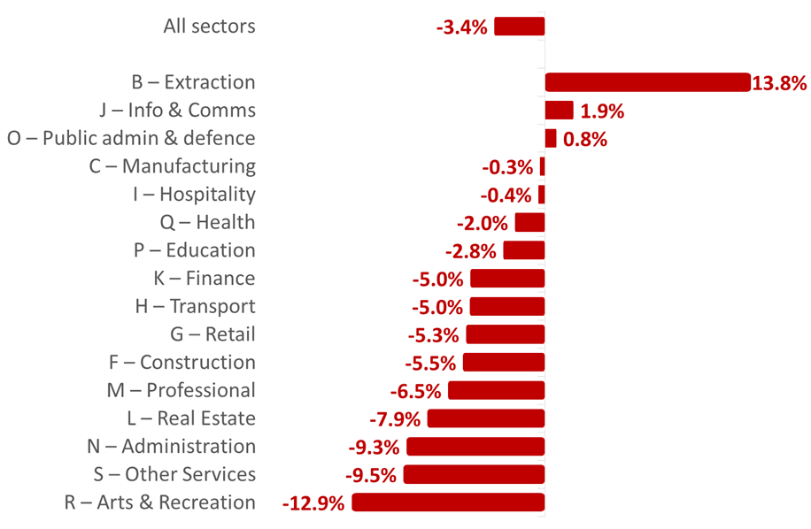 Chart showing the annual change in real pay by sector between 2022 and 2023