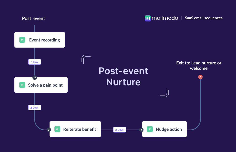 Post-event nurture email series (1).png