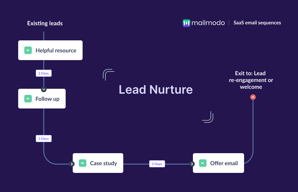 SaaS Lead Nurture Email Sequence to Turn Leads to Customers