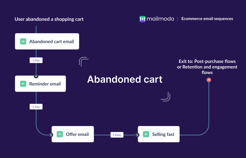 Abandoned cart 