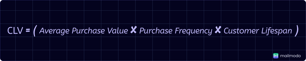 CLV=Average Purchase Value×Purchase Frequency×Customer Lifespan