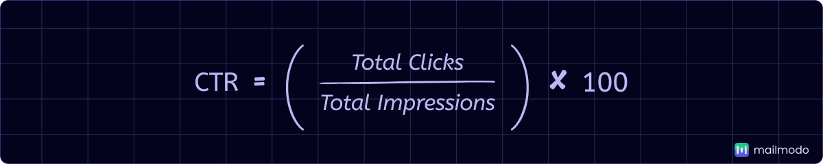 CTR=(Number of Clicks​/Number of Impressions)×100