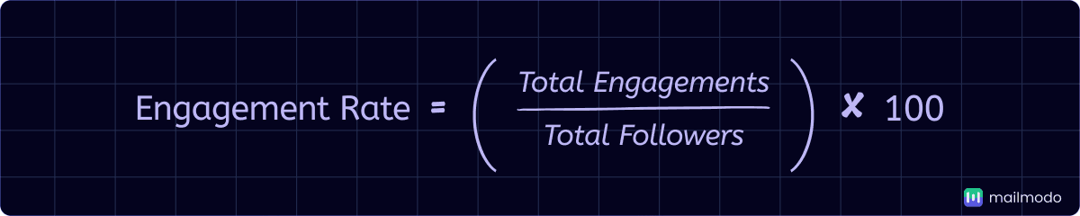 Engagement rate = Total engagements on a post / Total followers *100