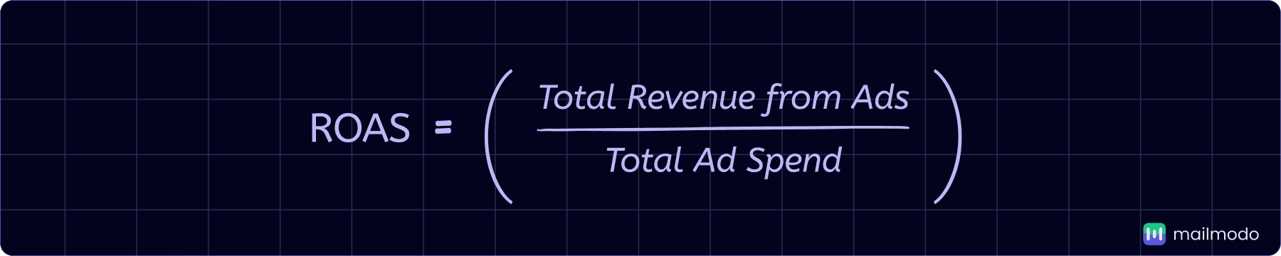 ROAS = revenue attributable to ads/ Cost of ads