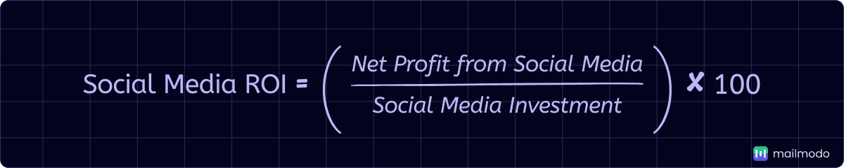 An image showing social media ROI formula. 